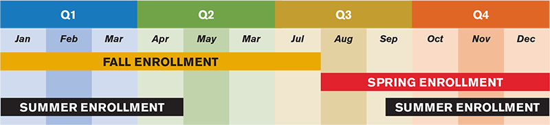 Fall enrollment runs from January through July; Spring enrollment runs from August through December; Summer enrollment runs from mid-September through April.