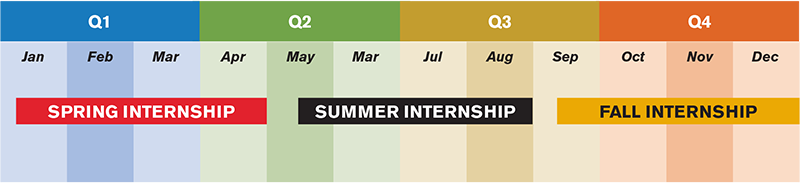 Spring internships run from early January through April; Summer internships run from mid-May through August; Fall internships run from mid-September through December